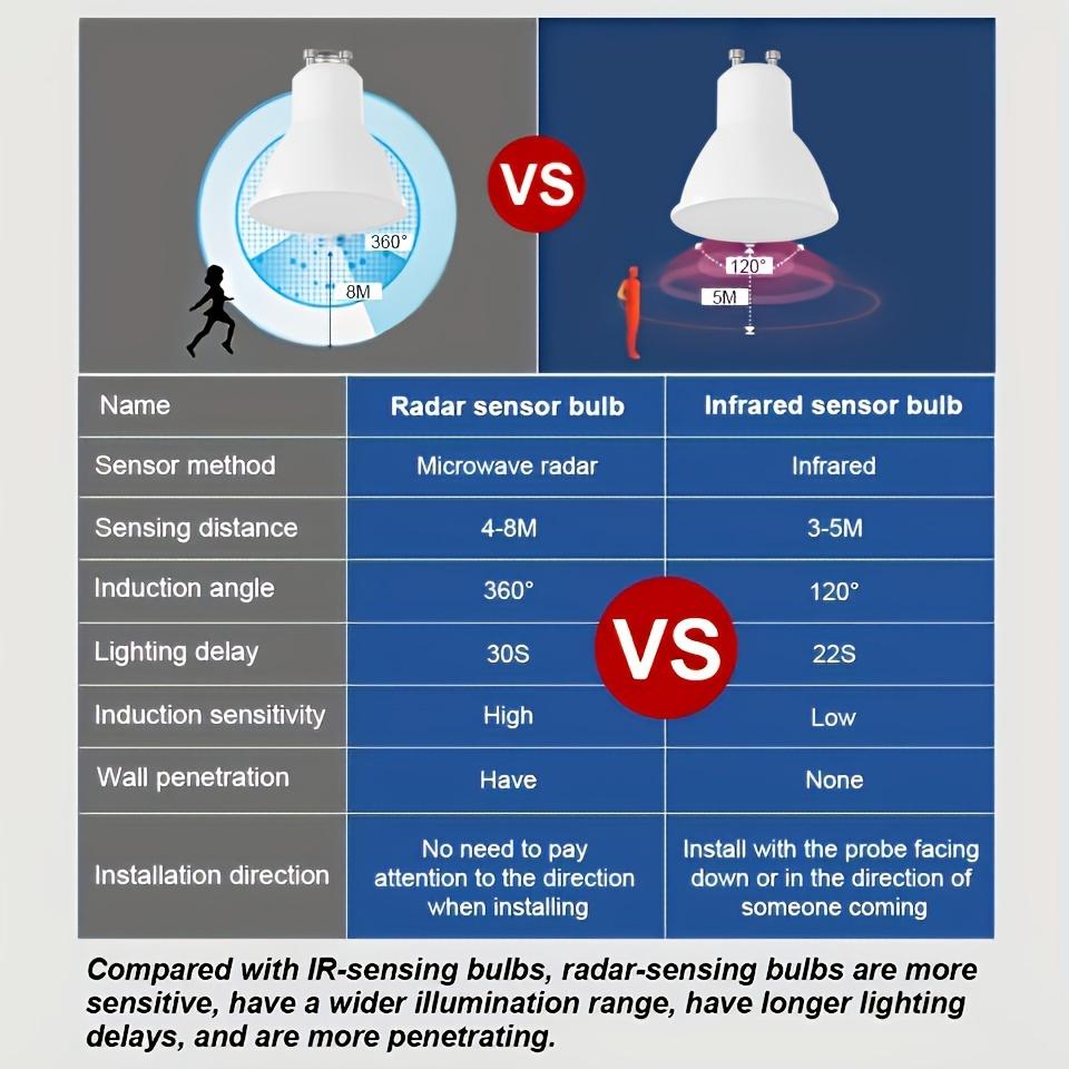 10PCS GU10 PIR Motion&Night Light Sensor LED Bulbs 3W 6W 9W 12W 189-265V for Stairs Garage Corridor Walkway Hallway