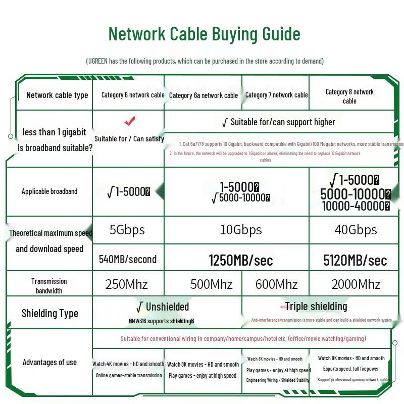 UGREEN Cat7 Shielded Gaming Ethernet Cable