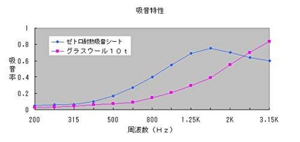 Set of 2 Zetro Extra 10mm x 430mm x For road noise reduction and engine bay Sound deadening Soundproofing Heat-Resistant Sound-Absorbing Sheets,