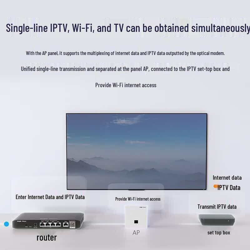 Ruijie WiFi 6 Whole-House Panel AP System Kit (CN version)