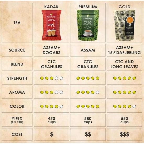 Octavius Premium Assam Tea - 1Kg (500 Cups) | Extra Strong | Black Tea | Kadak Chai Patti
