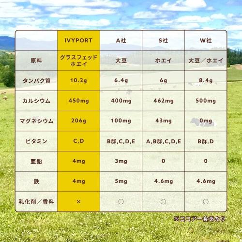 IVYPORT Grass-Fed Whey Junior Protein, Cocoa Flavor, 800g, for Growing Kids. No Emulsifiers or Flavorings. Naturally Sweetened. Made with Grass-fed Wh