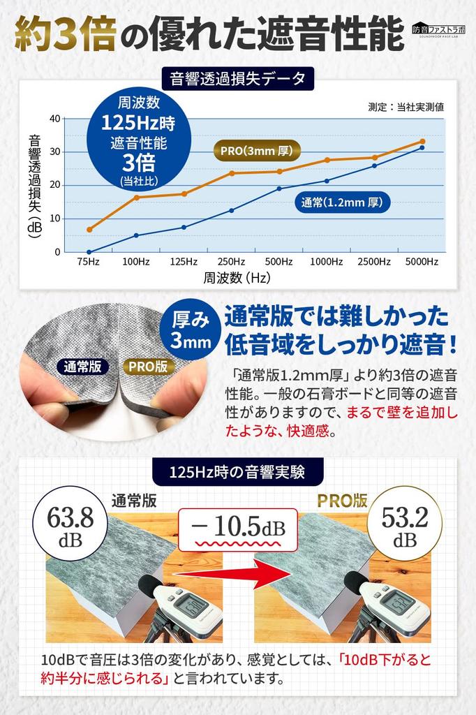 Versión PRO Insonorización Rápido el bloqueo de sonido Hecho en Japón Lámina Insonorizante Lámina Insonorizante Alfombrilla Insonorizante Insonorización Insonorización