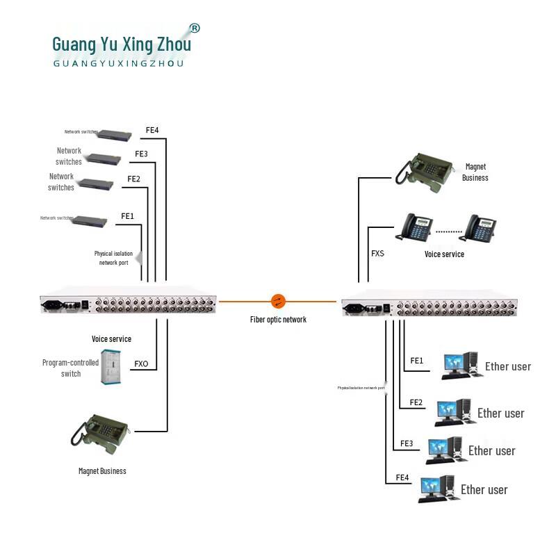 Guangyu Xingzhou GY-16E18G8P Multi-Service Optical Multiplexer