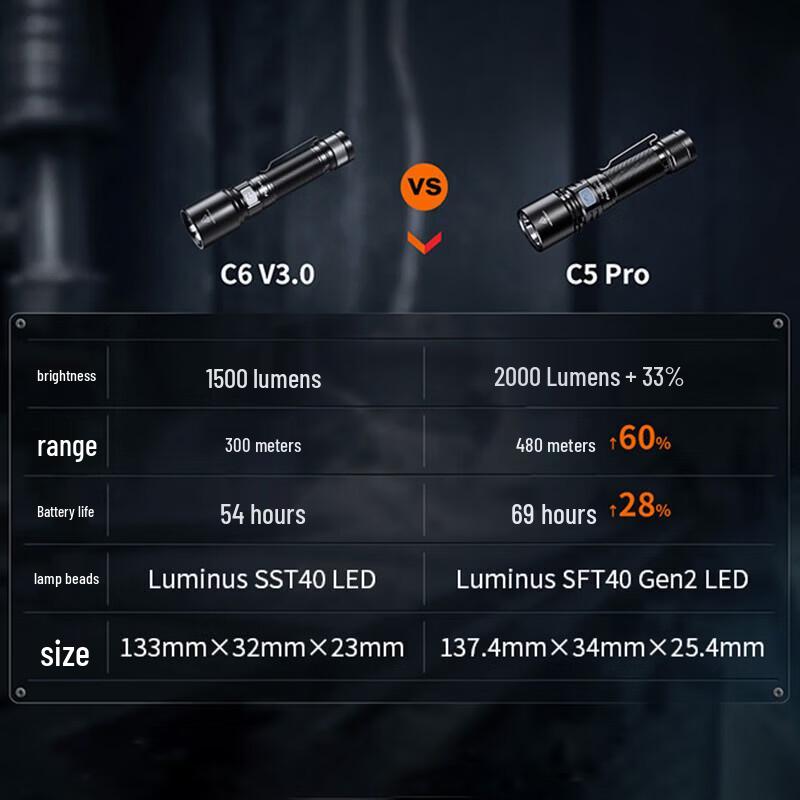 FENIX C5 Pro Rechargeable Flashlight
