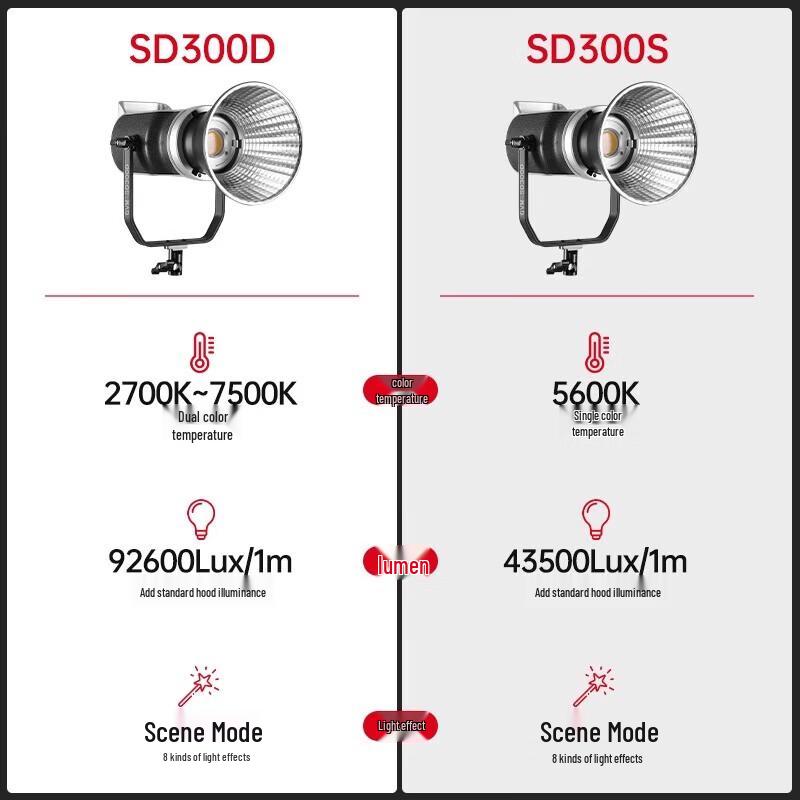 GVM SD-300D 300W LED Photography Light Kit
