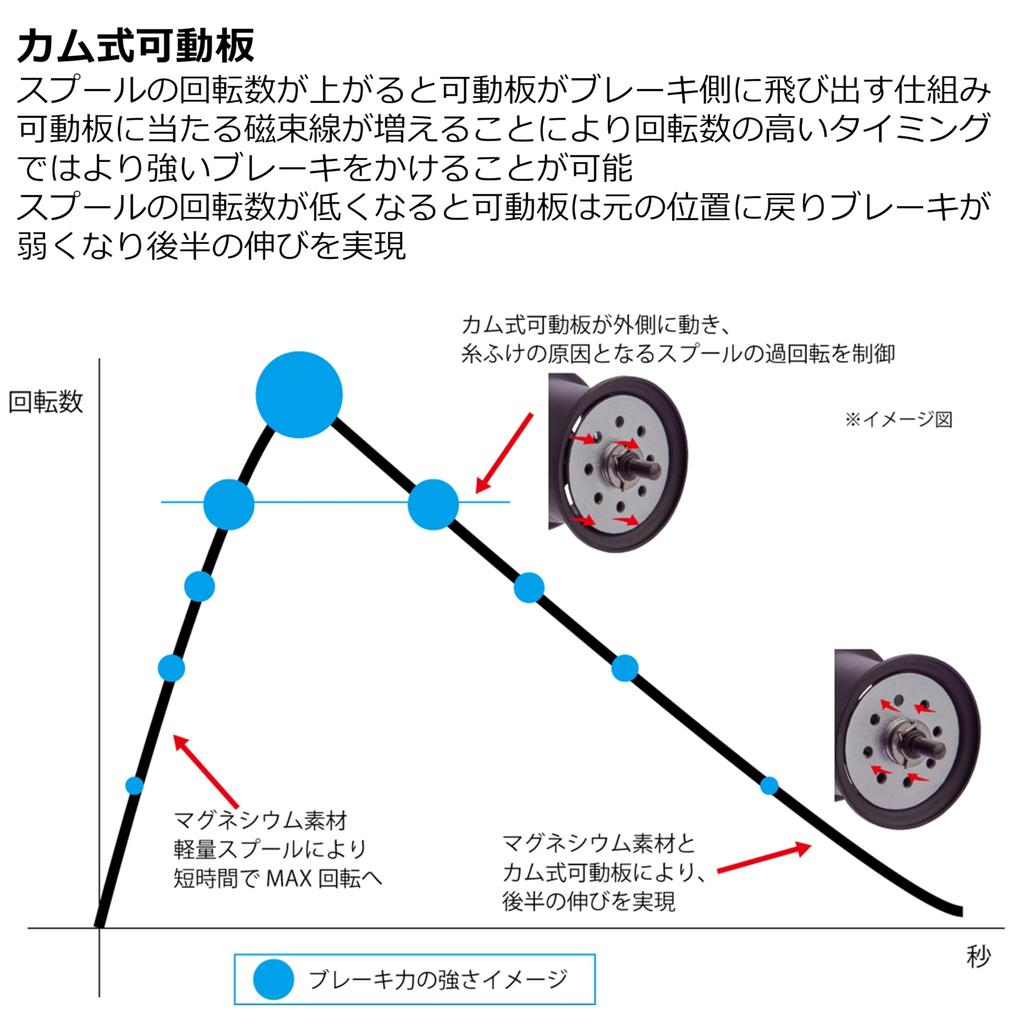 Abu Garcia Abu Works Zenon Mg 32mm Custom Replacement Spool 12lb-100m Spool,