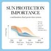 1 buc. Loțiune de protecție solară, Non-grasă, Protecție solară de izolare, Potrivită pentru pielea sensibilă, Impermeabilă