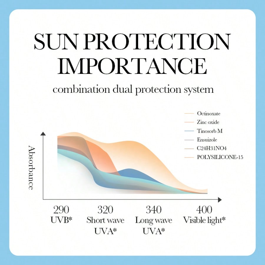 1 buc. Loțiune de protecție solară, Non-grasă, Protecție solară de izolare, Potrivită pentru pielea sensibilă, Impermeabilă