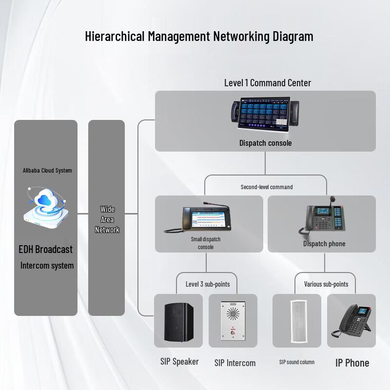 IP Network Dispatch & Broadcast System (CN version)