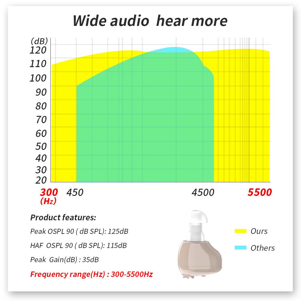In-Ear Digital Hearing Aids with Noise Reduction and Charging Base