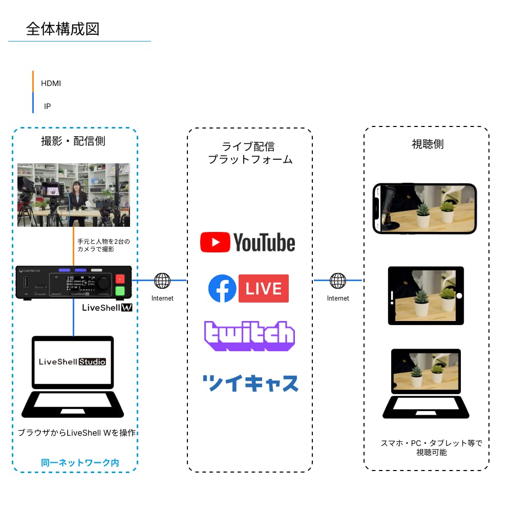 Cerevo LiveShell W Live Streaming Full HD SD W unit PC-less Equipment, Switcher, Encoder, H.264, Recording, CDP-LS05A (LiveShell only)