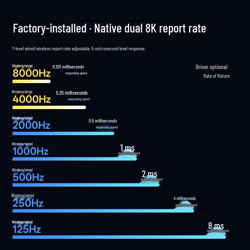 Rapoo VT7MAX 2nd Gen Dual 8K Lightweight Wireless Gaming Mouse