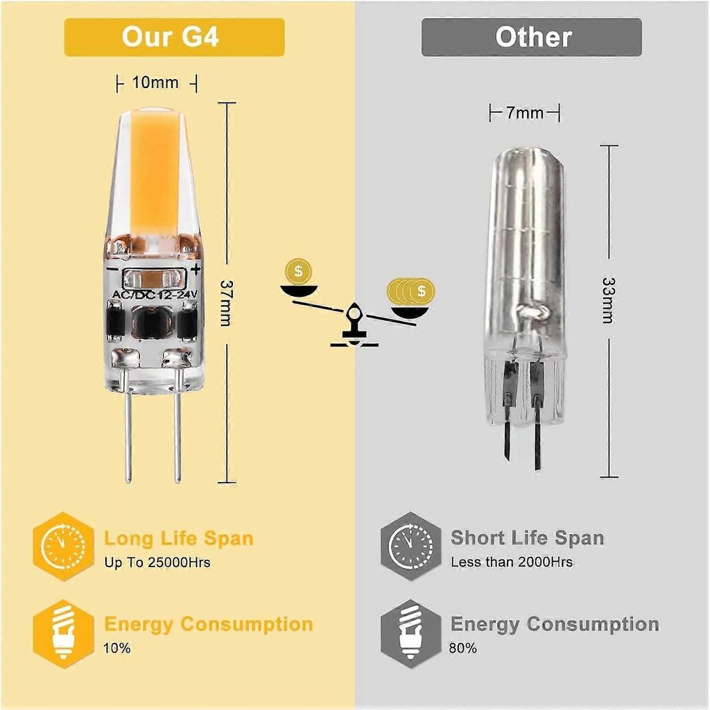 G4 LED 3W 12V AC/DC Light Bulbs, G4 3W LED 30W Equivalent Halogen Light Bulb, 300LM, Warm White 2700K, Non-Dimmable, Pack of 5