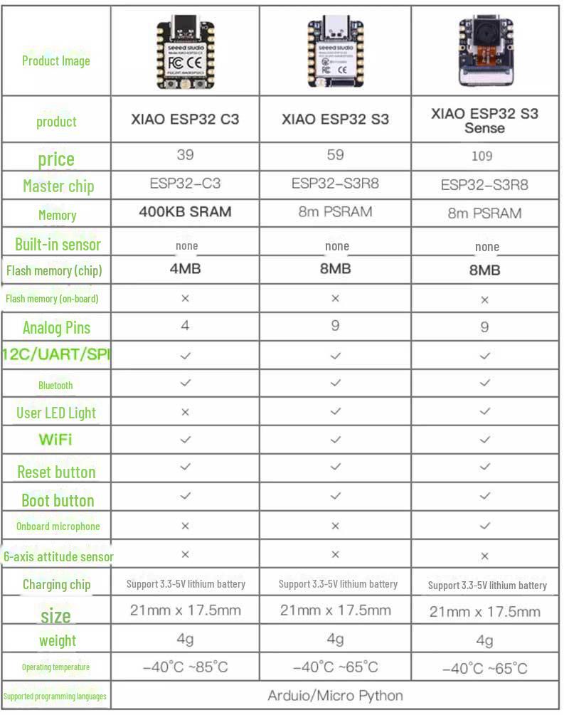 XIAO ESP32C3C6S3: Compatible with Raspberry Pi RP2040, nRF52840, SAMD21, and Arduino