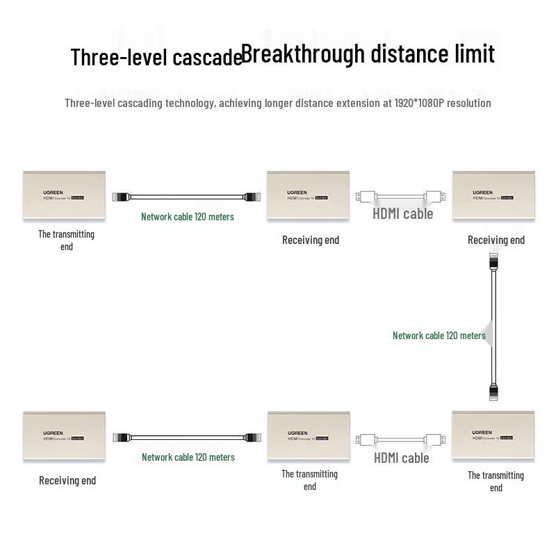 UGREEN HDMI Extender (120m, RJ45)