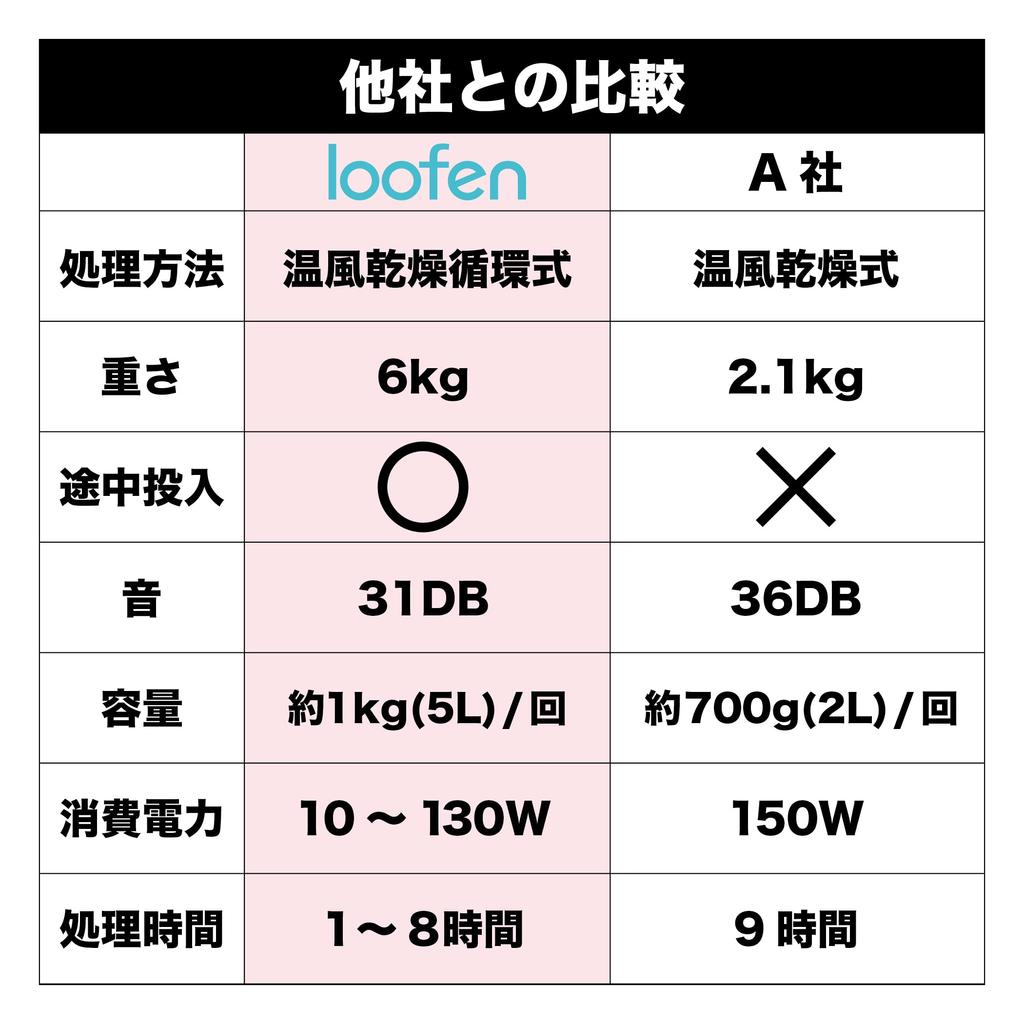 loofen Garbage Disposal Machine for Home Subsidy Compost Can Be Added Warm Air Drying Circulation Type Use, Eligible, Midway, Automatic, Quiet,