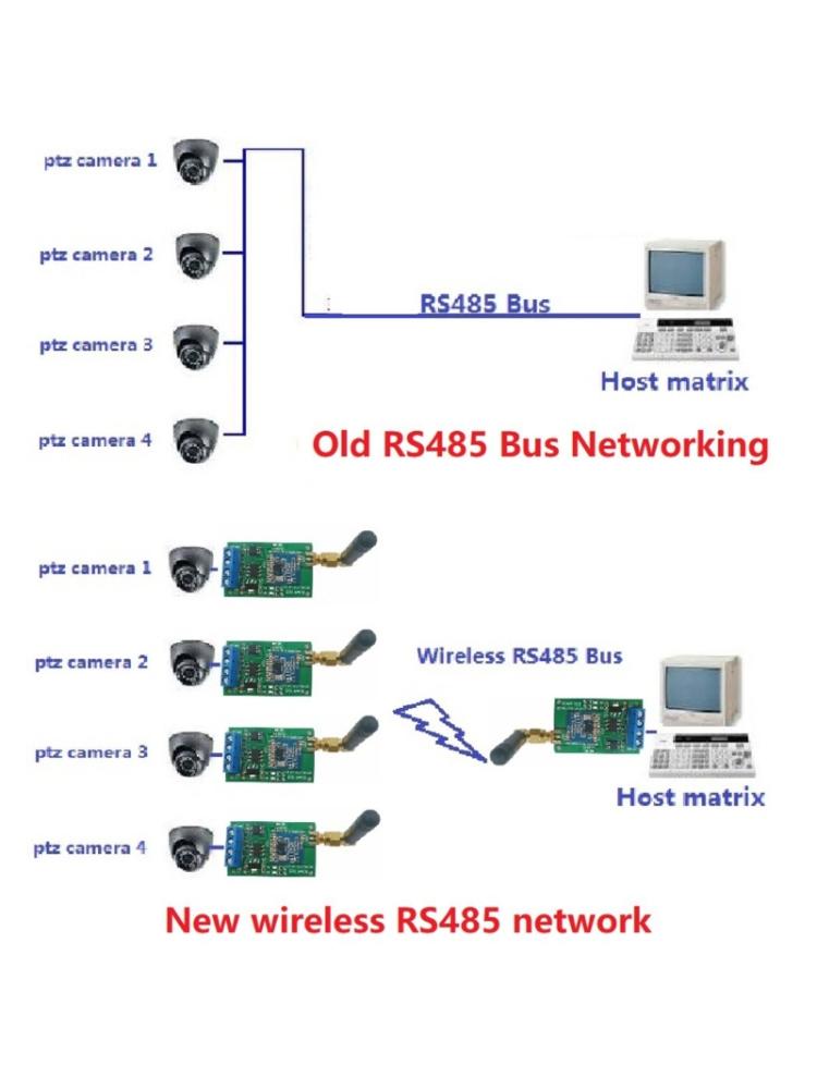 HighPower RS485 Transceiver Module with 433MHz/868MHz Frequency, Long-Distance Transmission and Home Automation Support