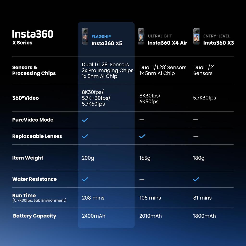 By Sara Insta360 X5 Standard Edition 8K Panoramic Action Camera Excellent Night Selfie Image Interchangeable Lenses Long Battery [Used Takanashi]