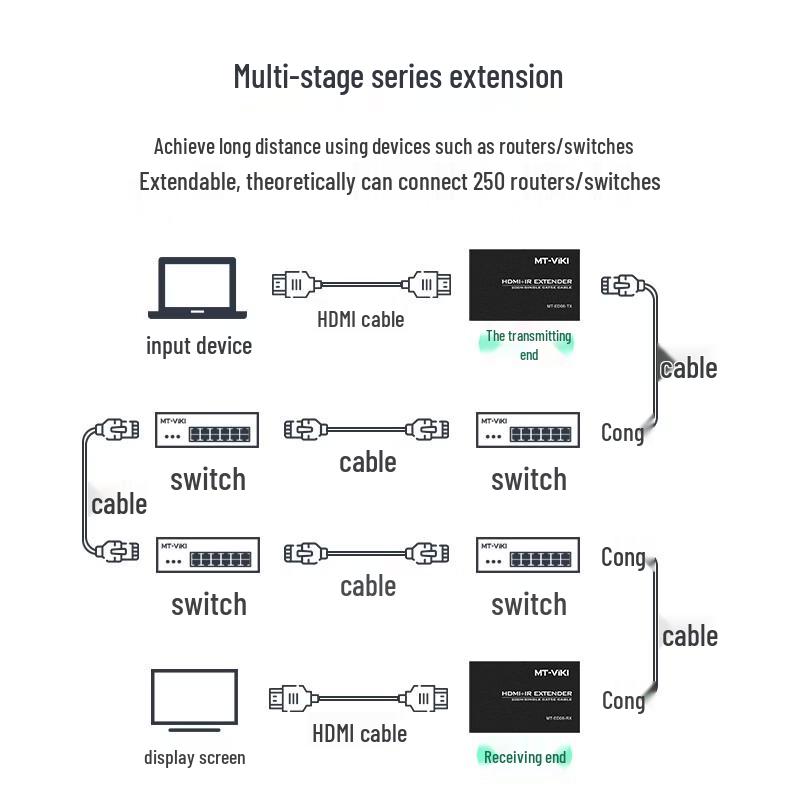 Estensore HDMI MT-viki 200m