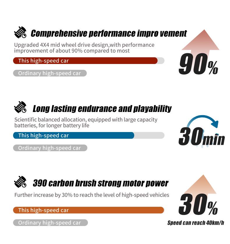 Remote Control 4WD High-Speed Drift Off-Road Bigfoot Electric Toy Truck Model.