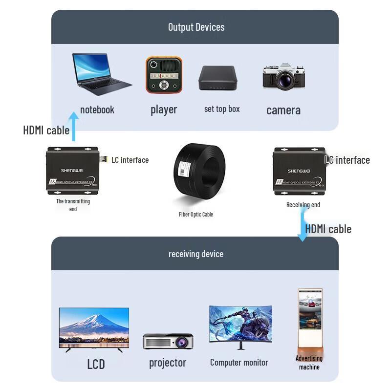 Shenwei Uncompressed Full HD HDMI Fiber Optic Extender