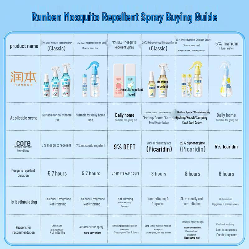 RUNBEN 20% Picaridin Mosquito Repellent Spray