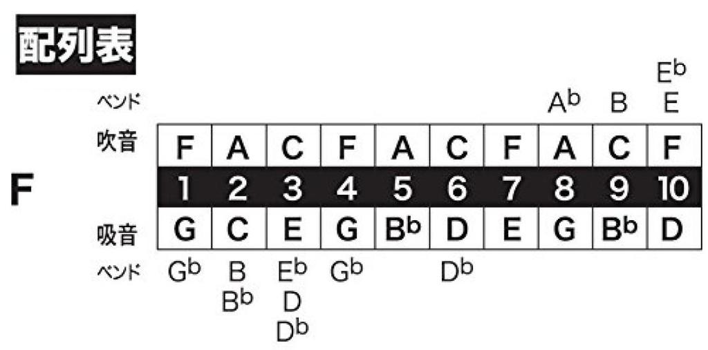 TOMBO 10-Hole Harmonica, F Key, Major Boy 1710