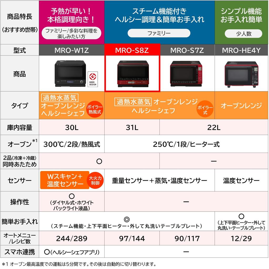 Hitachi Microwave Oven Healthy Chef 31L R Red Boiler Type Superheated Steam Single Stage Wide Oven MRO-S8Z 250℃