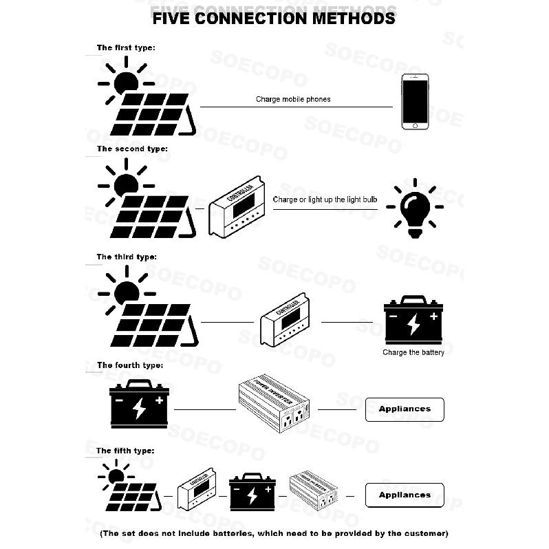 7000W Inverter Kit 12V 110V220V 300W Solar Panel 100A Controller & Battery Charger for Shed/Lighting/Camping, Easy Installation