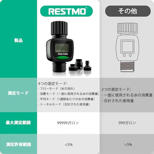RESTMO Water Flow Meter, High-Precision Measurement, Measures Gallon/Liter Consumption and Flow Rate for Garden Hose Watering, RV Water Tank Filling,