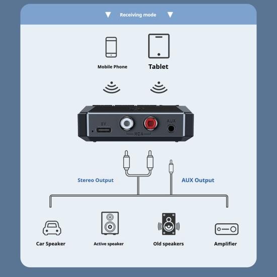 Bluetooth-compatible 5.3 Adapter Receiver NFC-Enabled 3.5mm AUX RCA Input USB Drive TF Card Outputs Home Stereos Smartphones Tablets Wireless