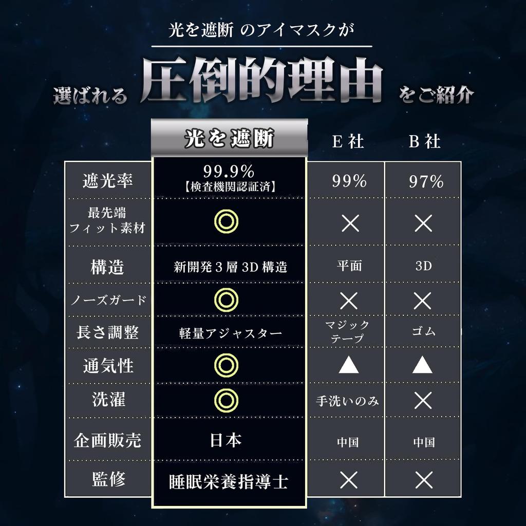 Augenmaske Schlafmaske für guten Klang Lichtblockierungsrate durch einen Schlafnährstoff 3D Pechschlaf, Schlaf, Schlaf, Reise, 99,99% (entwickelter Ausbilder), 3D,