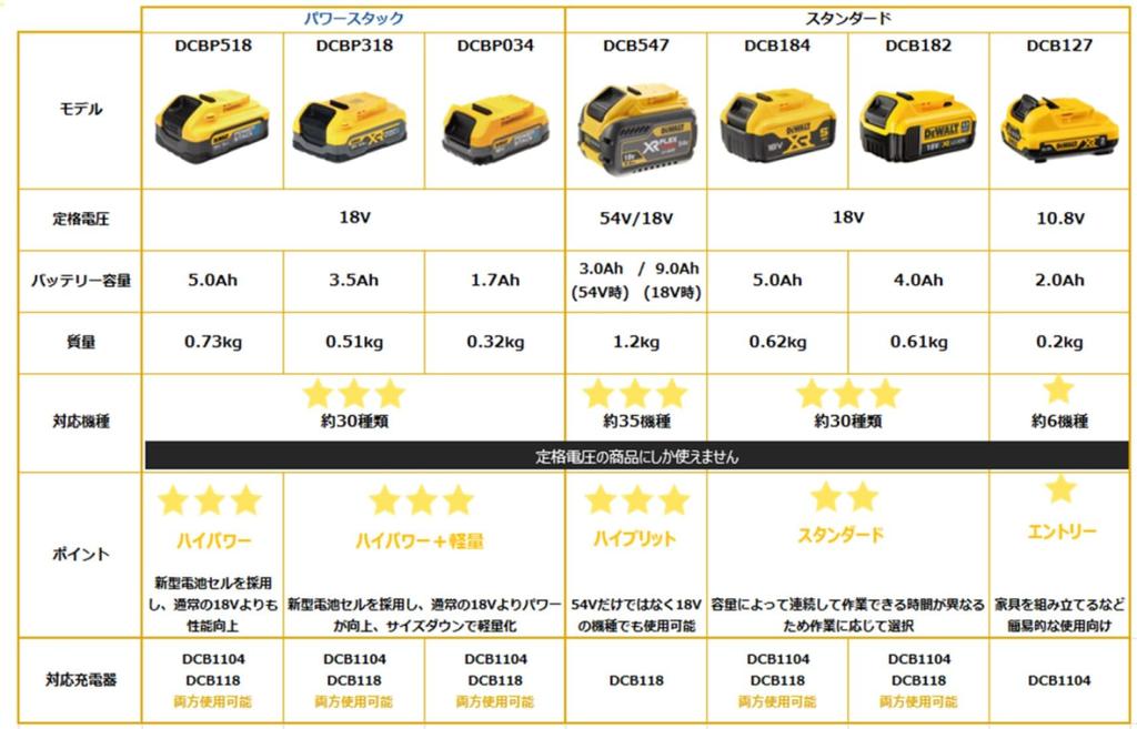 DeWalt 18V 1.7Ah Power Stack Compact Battery DCBP034