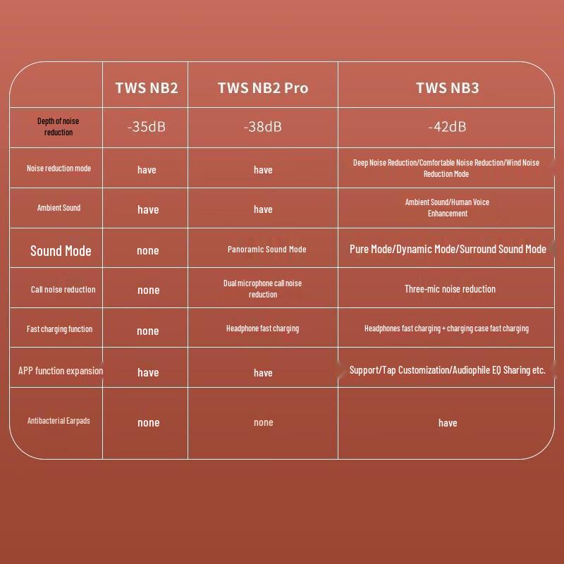 EDIFIER TWS NB3 True Wireless Noise-Cancelling Earbuds