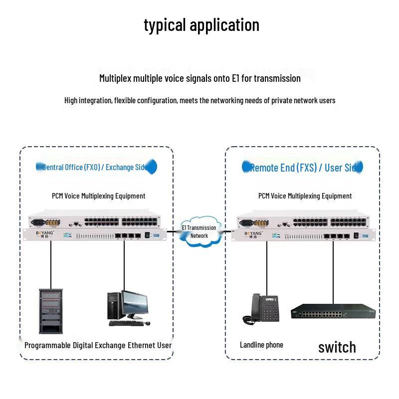 Boyang PCM E1 To 30-Channel Phone + 4-Port Ethernet Multiplexer