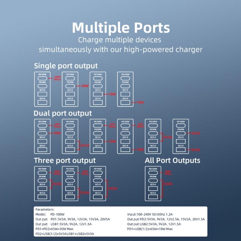 Multiple Port 100W  Fast Charging with 4 Outputs USB C Power Adapter for Laptops, Tablets, and Phones