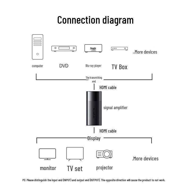 UGREEN HDMI 2.0 4K Amplifier Extender