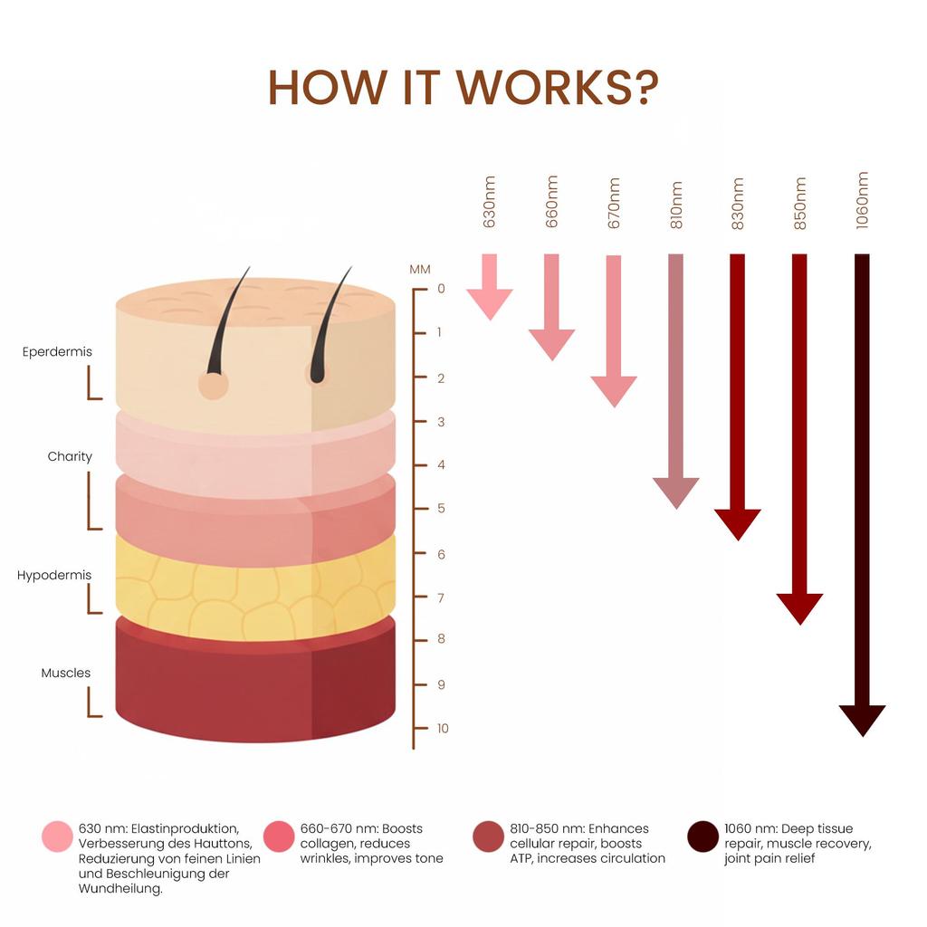 Mvolo Platinum Series 7000 – Infrared Light Therapy Panel – 7 Wavelengths – 1050W High-Power – Adjustable Brightness