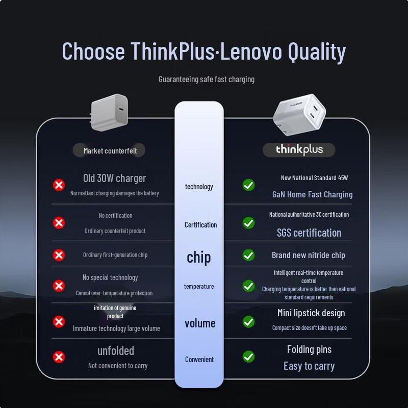 Lenovo ThinkPlus 45W Dual-Port GaN Type-C Fast Charger