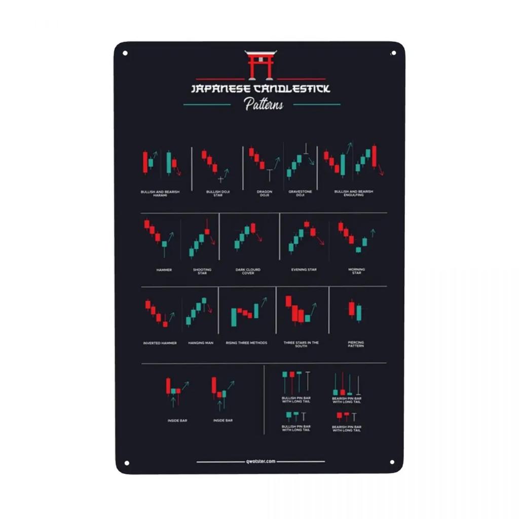 Trading Candlestick Patterns For Traders Charts Technical Analysis Investor Metal Sign Modern Tin Decorative Signs Plaques Cl