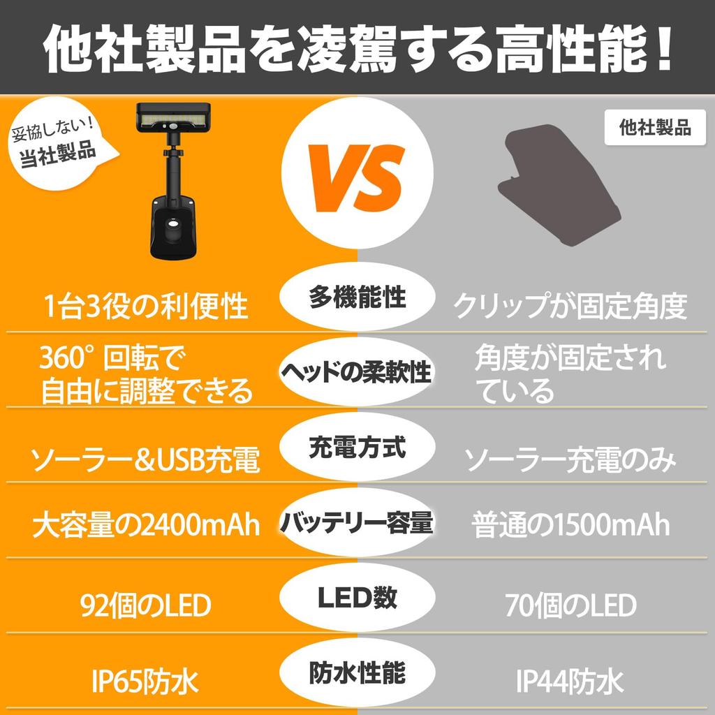 Lampa solarna, Zewnętrzna lampa z czujnikiem, Czujnik ruchu zasilany energią słoneczną, Lampa bezpieczeństwa, 800 lumenów ultra jasność, Wysoka pojemność 2400 mAh, 92 diody LED, Montaż na klips,