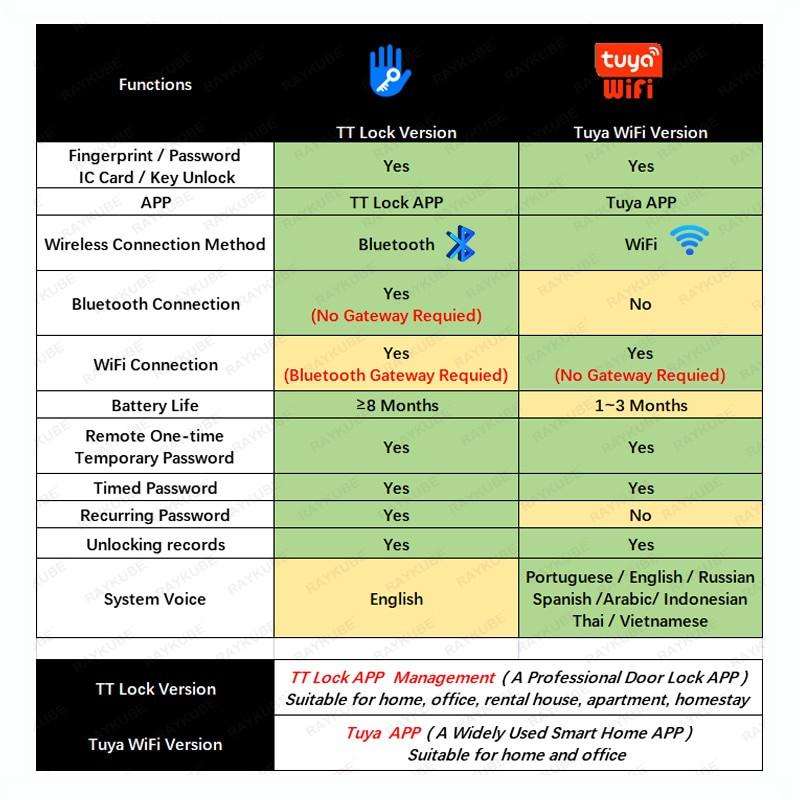W7 Nerezový zámek na otisk prstu s dvojitým ověřením, venkovní brána, vodotěsný, TT Lock/ Tuya Chytrý dveřní zámek, digitální elektronický zámek