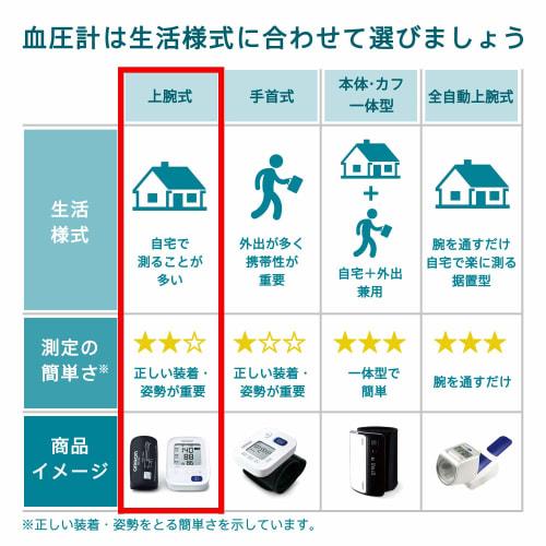 OMRON Brachial Blood Pressure Monitor Premium 19 Series HCR-7601T