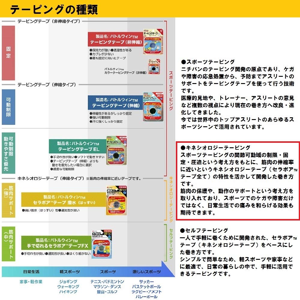 Nichiban Battlewin Kinesiology Tape, Serapore, 50mm X 30m, SRP50L