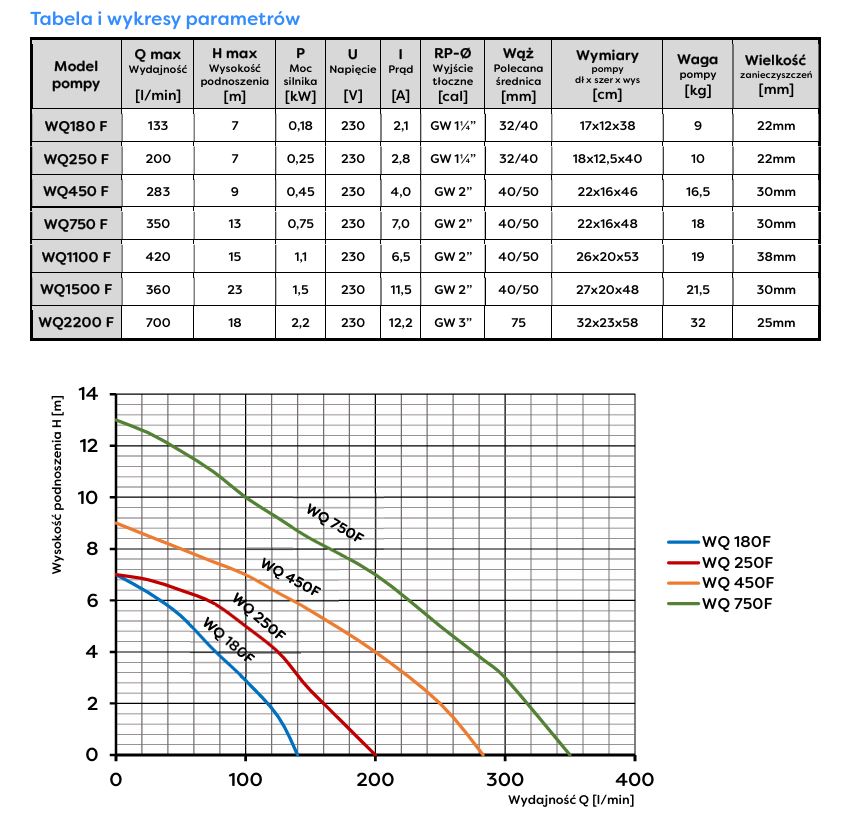 Wq 450F 230V Submersible Sewage Pump - Om-Wq 450F
