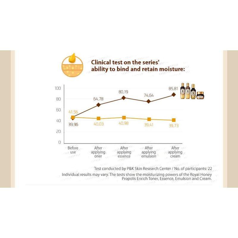 SKINFOOD - Royal Honey Propolis Enrich Essence