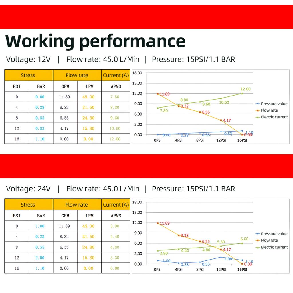 Macerator Pump for RV Self Priming Sewage Pump 3 Inch Water Inlet Double Four Leaf Blade 45L DC Electric Sewage Pump