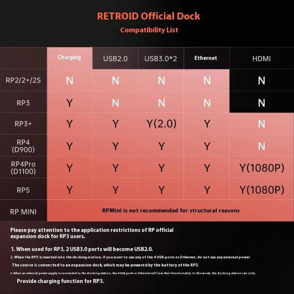 7-In-1 Charging Dock for Retroid Pocket 5 Charging Station PD Charging HDMI-Compatible Charger Dock Station for RP5/RP4/Pro/RP4