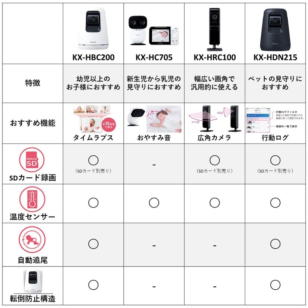 Panasonic Works with Alexa Certified Network Camera Baby Audio Auto Time Lapse Smart@Home KX-HBC200-W Camera, 1080p, & Motion, Tracking,